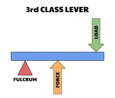 3rd Class Lever