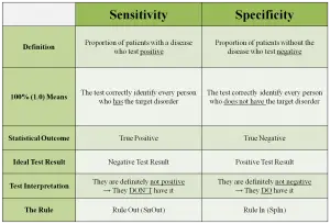 Sensitivity and Specificity