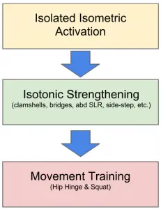 An oversimplification of strengthening progression.  Don't underestimate the importance of movement training. Strength without movement training is worthless.