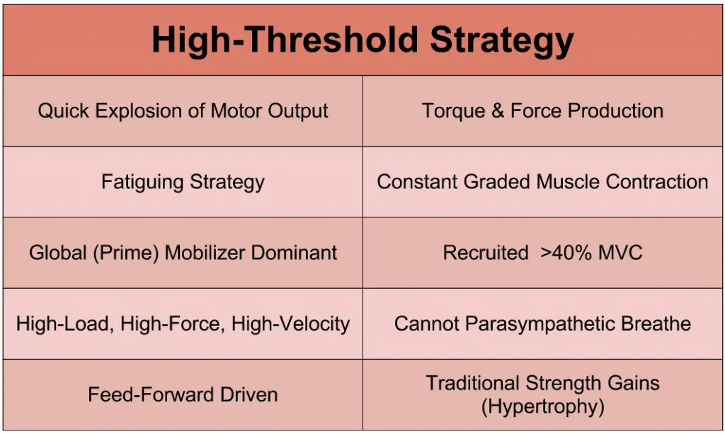 Characteristics of High-Threshold Strategy