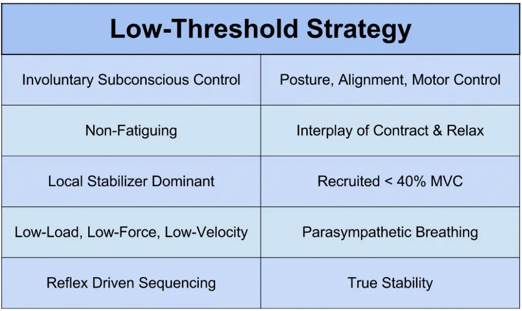 Characteristics of Low-Threshold Strategy