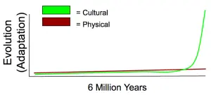 The difference in physical and cultural evolution has created quite a problem for our species.