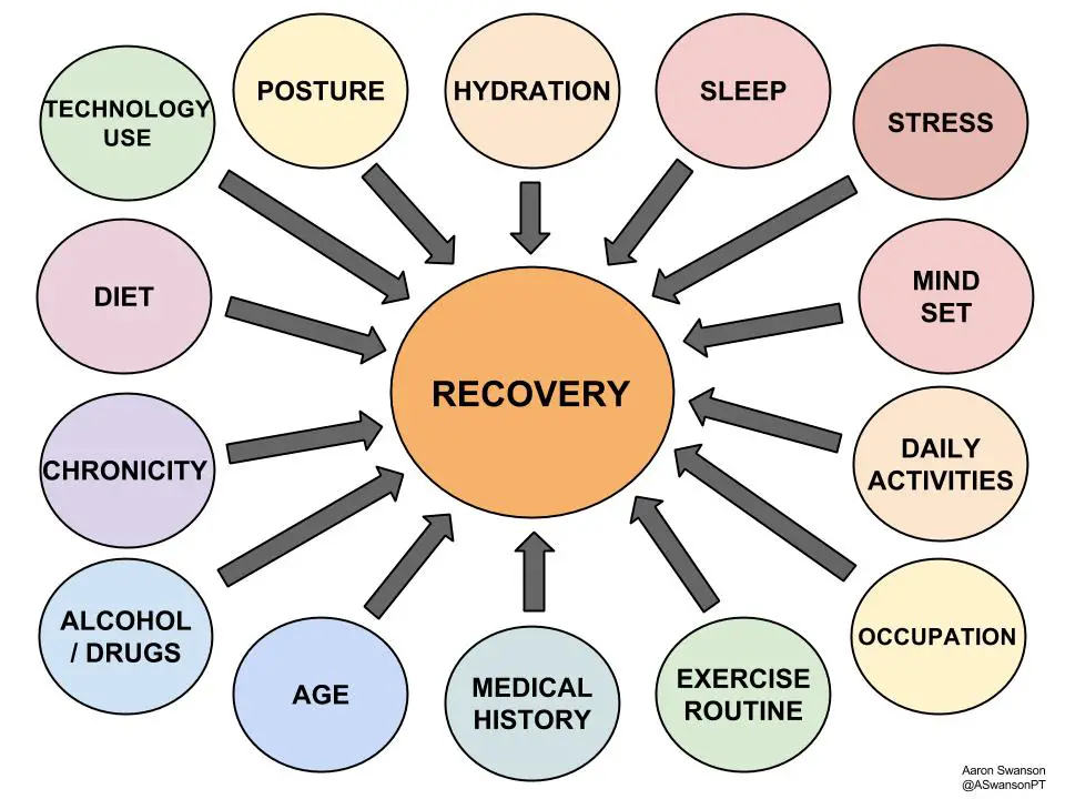 Factors That Influence Recovery