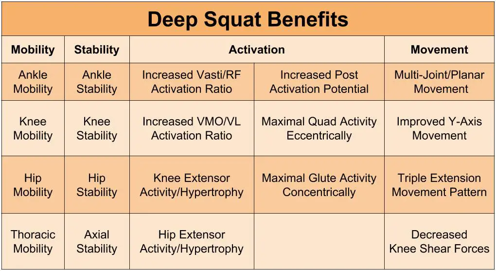 If you can deep squat without compensations you will reap many benefits