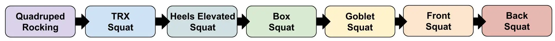Example Squat Progression = Unloaded > Assisted > Unassisted > Loaded
