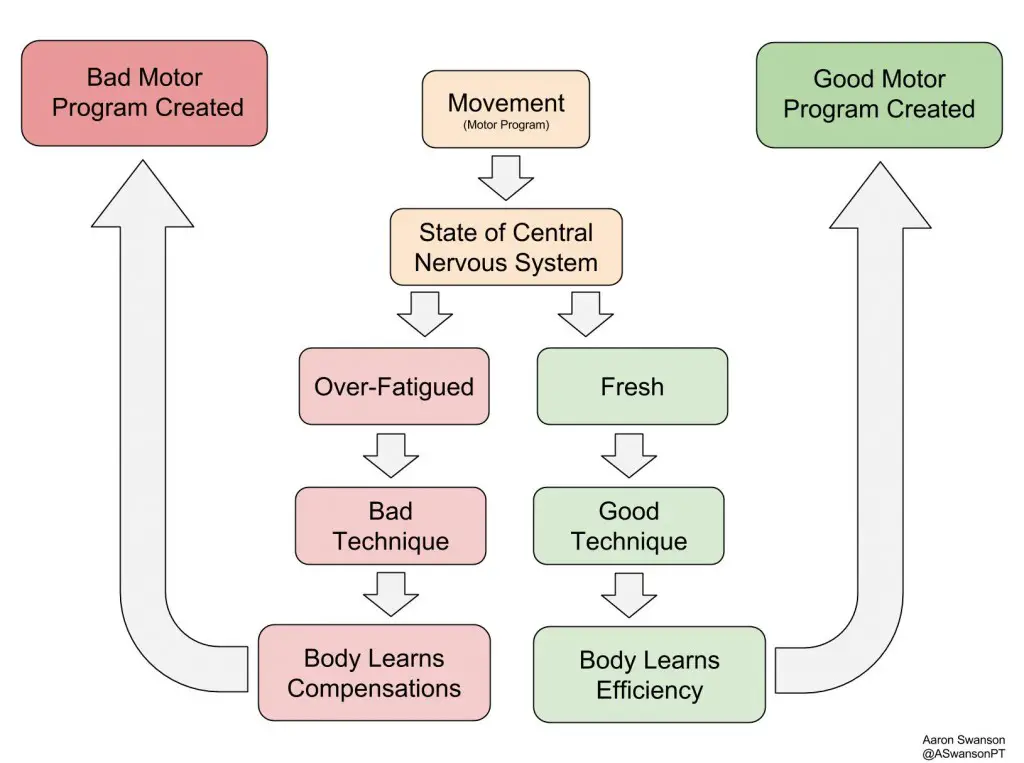 If you groove the wrong movement patterns consistently you'll set yourself up for an injury.  Stay right.