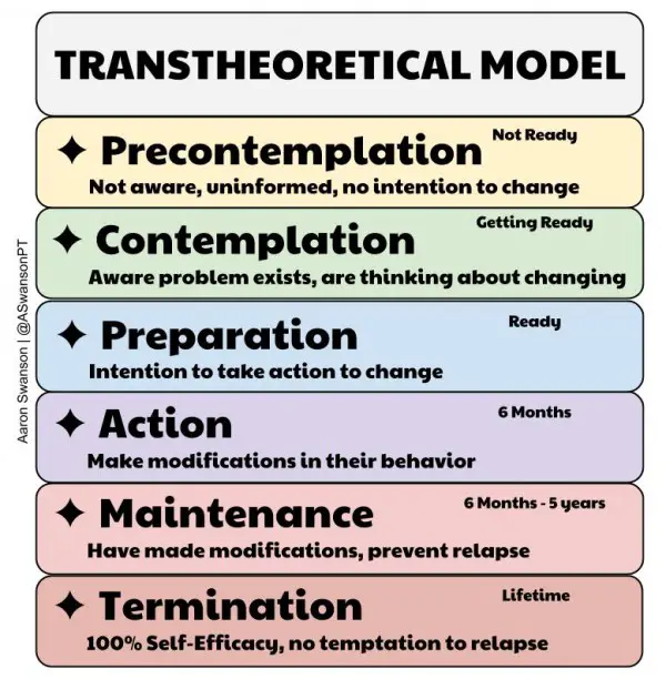 Transtheoretical Model