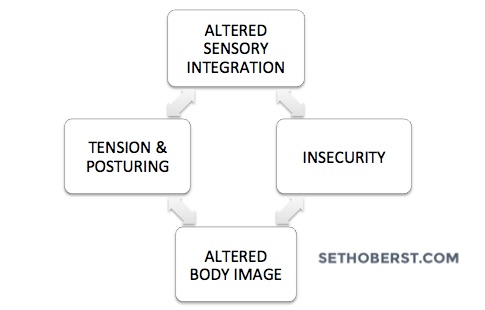 Seth provides us a great visual to understand the interconnectedness of perception and self-image